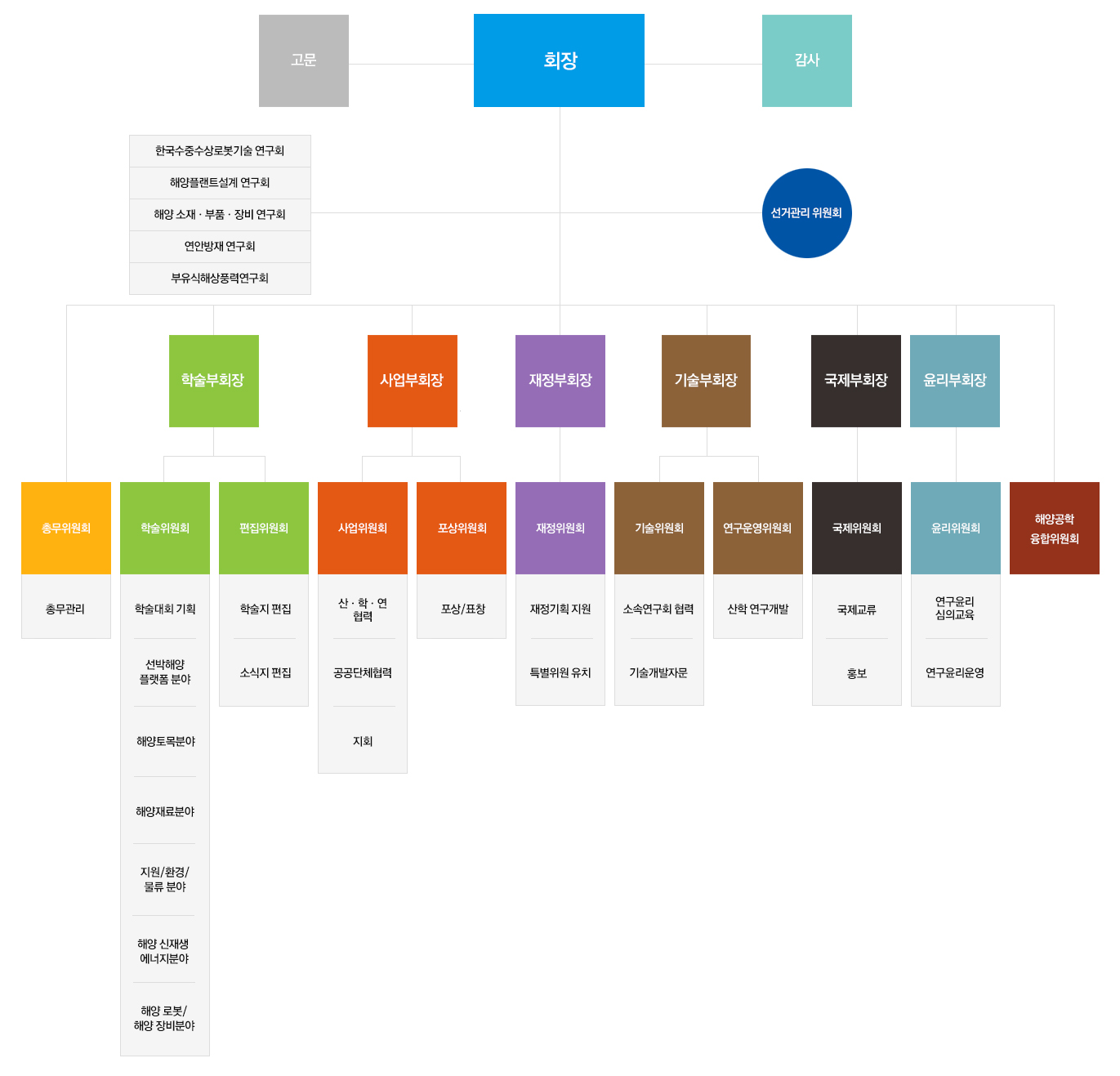 해양공학회 조직도